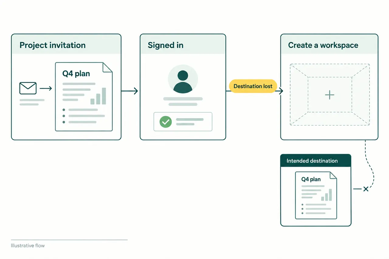 Illustrative journey: a project invitation leads through sign-in to an empty workspace, losing the intended Q4 plan destination